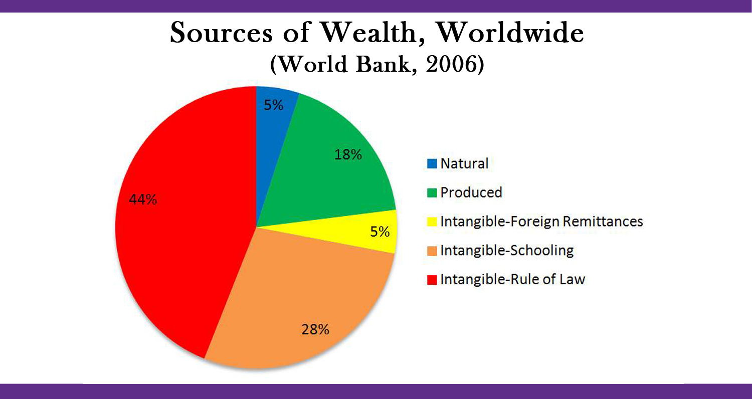 Sources of Wealth Chart