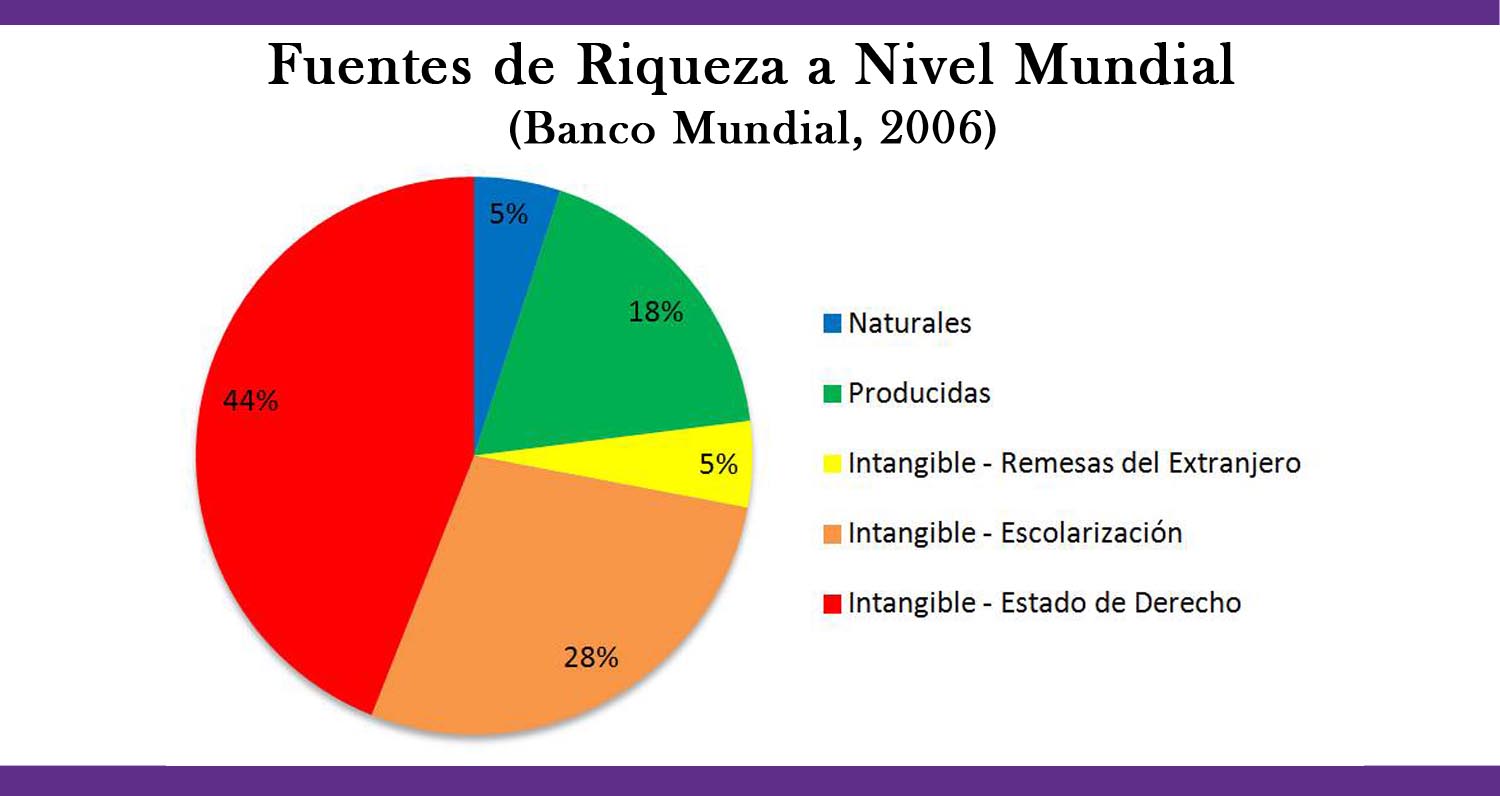 Fuentes de Riqueza a Nivel Mundial (Banco Mundial, 2006)